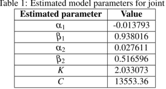 Table 1: Estimated model parameters for joint 2.