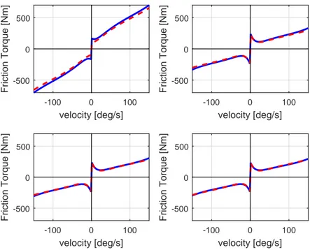 Figure 5: Model identification, duty cycle DC = 100%. Torque versus velocity plot. Friction torque obtained with experimental data (blue solid line) and identified with the proposed model (red dashed line)