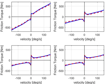 Figure 6: Model validation. Torque versus velocity plot. Friction torque obtained with experimental data (blue solid line) and estimated with the proposed model (red dashed line)