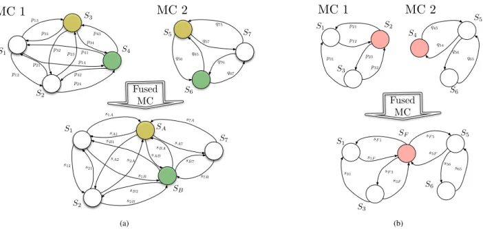 Fig. 2. Markov chains fusion process examples. (a) The fused MC has aggregated the matching states S 3 from M C1 and