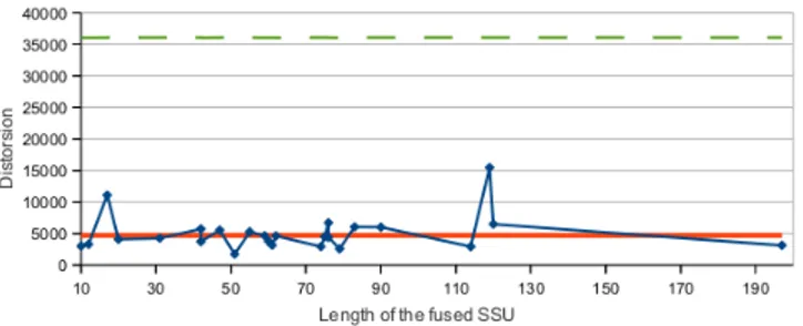 Fig. 3. Trend of the fused SSUs distorsion in function of their length. Here the dotted line represents the global distorsion of the movie (calculated between all its shots), the bold line  rep-resents the mean of the distorsions of all the SSUs originally