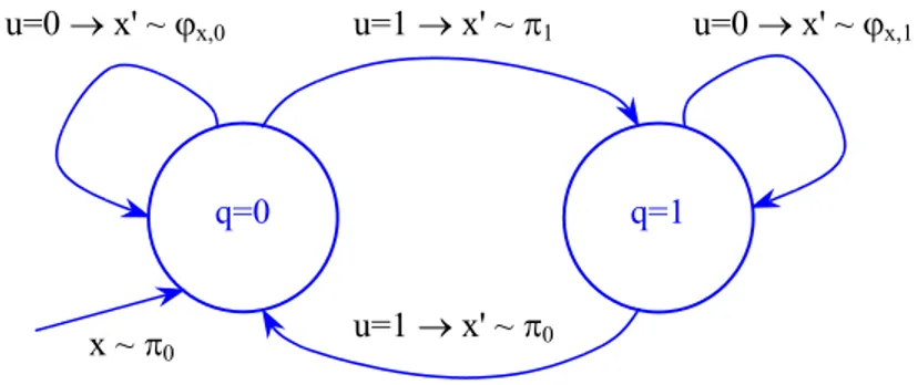 Figure 2 . Controlled Markov chain model.