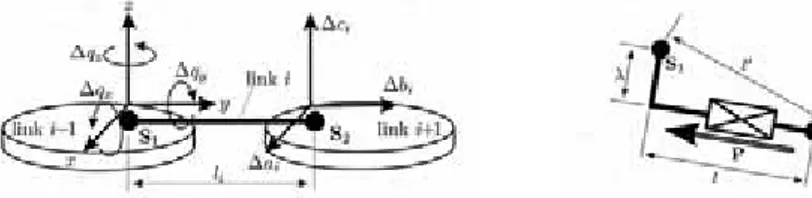 Fig.  4.  Redundant parameters on a SS -link.  Fig.  5. An actuated SPS leg ( λ &lt;&lt; l ).