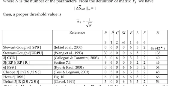 Table 4. Number of parameters for external calibration ( F = 2 ) of some serial or parallel  manipulators (Eq