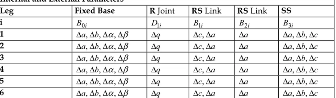 Table  6. The 66 parameters of the RSS PKM (ED&amp;H Model, no intrinsic frames on the fixed and  mobile bases).