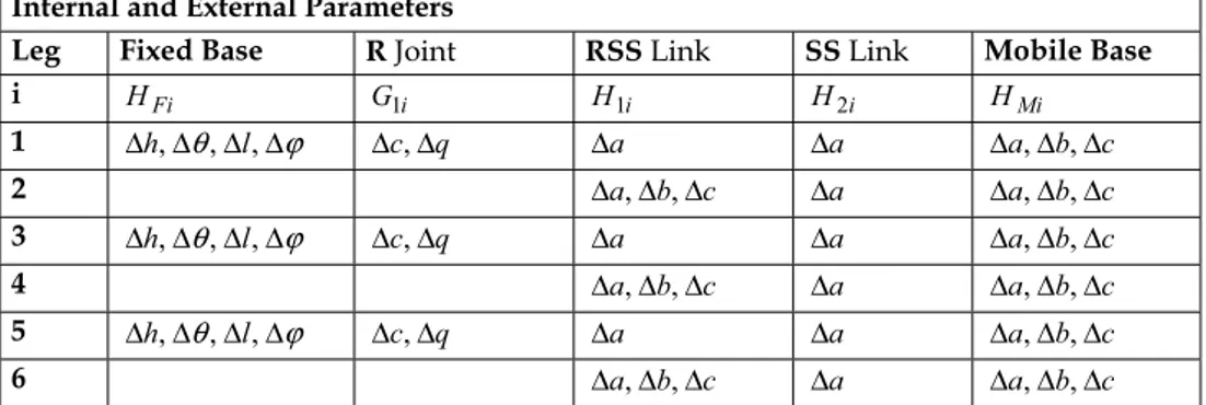 Table  9. The 54 parameters of the Delta4 PKM (ED&amp;H Model, no intrinsic frames on the fixed  and on the mobile bases)