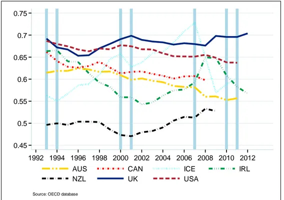 Figure 2. Labor share of Anglo-Saxon countries 