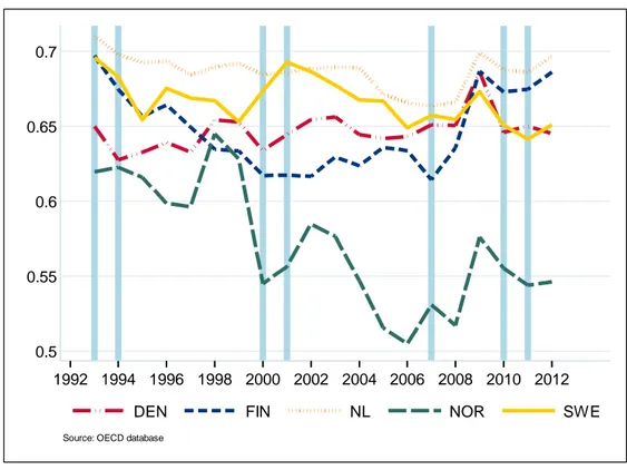 Figure  3  shows  the  labor  share  dynamics  for  the Scandinavian countries. Contrary to the others, Norway’s labor  share  has  decreased  sharply  since  1998  to  about  50%  in  2006,  but  it  recovered  few  percentage  points  after  the  burst o