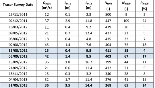 Table 3.3 – Travel distances measured and number and percentage of mobile particles in the field [Plumb, 2017]  Tracer Survey Date  Q peak