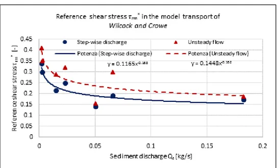 Figure 3.32 shows the calibration curve obtained without considering the BSTEM. 