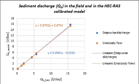 Figure 3.33 – Linear trend: sediment discharge measured in the field (Q b_field ) and calibrated modelling results 