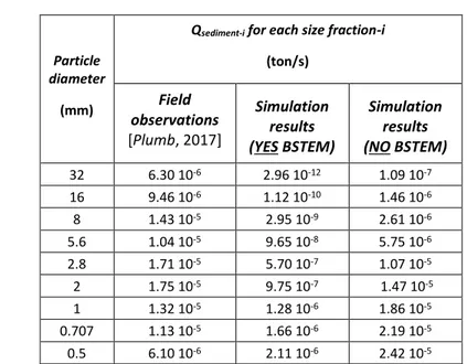 Table 3.7 – Comparison of sediment discharge for each size fraction-i (Q sediment-i ) between field observations and 