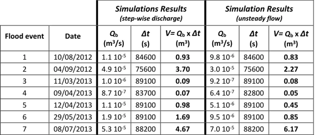 Table 3.12 – Determination of the volume of bed material using Wilcock and Crowe simulation results and  without considering the BSTEM 