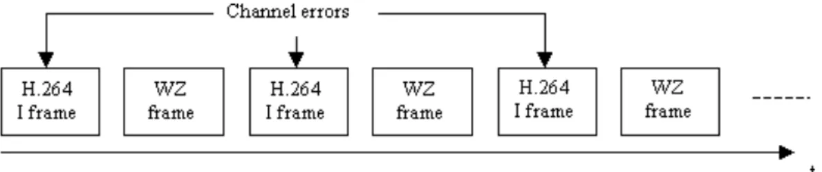 Figure 3.2.1 - Error corruption of  key-frames.