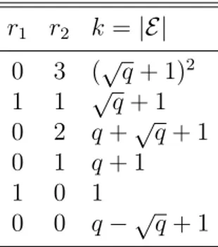Table 2.1: Possible intersection numbers for non-degenerate Hermitian Curves.