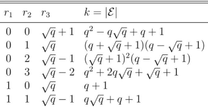 Table 3.2: Possible intersection numbers for Hermitian surfaces: degenerate pencil; r 3 6=