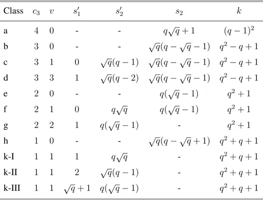 Table 3.6: Possible incidence classes for two non-degenerate Hermitian surfaces: Γ contains degenerate surfaces of rank 3 only.