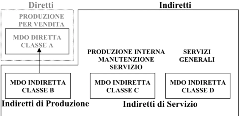 Figura 2.1. – Classificazione della Manodopera 