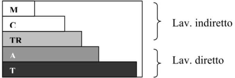 Figura 2.2. – Dimensione attività nei sistemi produttivi manuali 