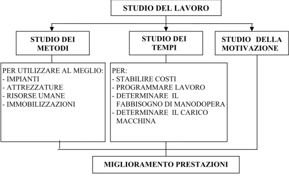 Figura 3.1 - Studio del lavoro 