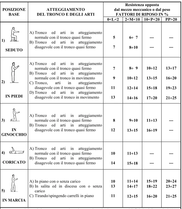 Tabella 3.2. – % Fattori riposo  da assegnare in funzione della posizione e della resistenza  opposta dal mezzo meccanico o dal  peso