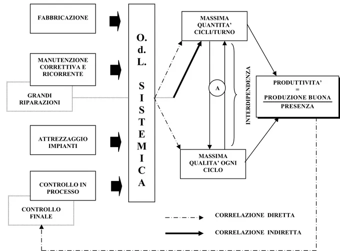 Figura 1.2- Organizzazione sistemica 