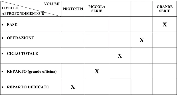 Tabella 3.3. – Legame tra Volumi produttivi e Livello di approfondimento dell’analisi 