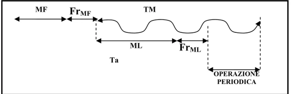 Figura 3.3 – Caso in cui l’operazione periodica può essere completata in TM 