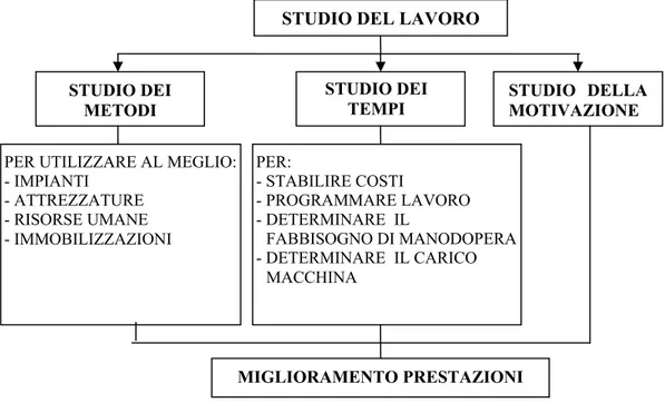 Figura 3.1 - Studio del lavoro  STUDIO DEL LAVORO