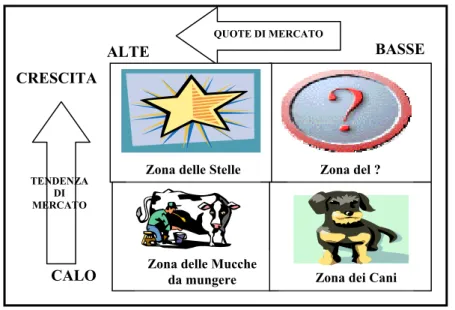 Figura 4.8  - Matrice BCG   QUOTE DI MERCATO       CRESCITA CALO ALTE BASSE 