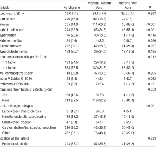 Table 1. Demographics and Clinical Characteristics of the Study Group According to Migraine Status Variable No Migraine Migraine WithoutAura Migraine WithAura P Age, mean ⫾SD, y 36.0 ⫾7.6 36.0 ⫾7.4 35.6 ⫾7.4 0.893 Sample size 746 (76.0) 161 (15.8) 74 (7.3)