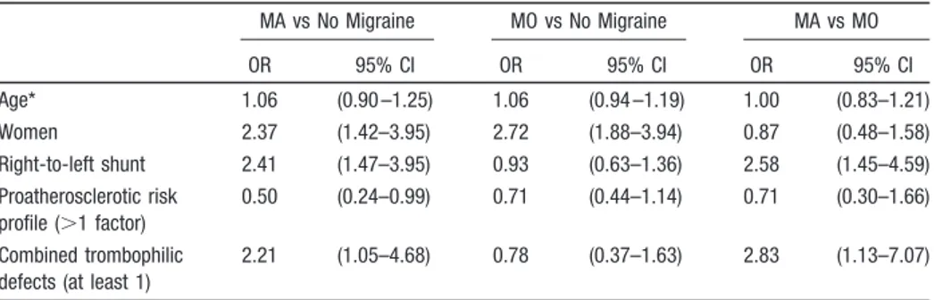 Table 2. Migraine–Covariate Interaction OR of Age, Gender, Right-to-Left Shunt,