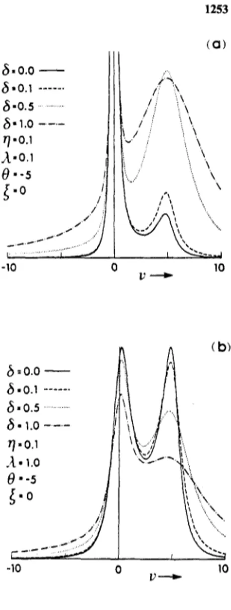 Fig.  4.  Resonance  fluorescence  spectrum  qbe(v)  versus  v.  Dependence  on  the  internal  redistribution  parameter  6  in  the  weak-field  limit  (W=0.1)  off-resonance  ( 0 = - 5 ) 