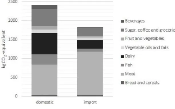 Figure  1:  Climate  change  of  food  consumption  in  an  average  Italian  household  in  2011  for  main food groups