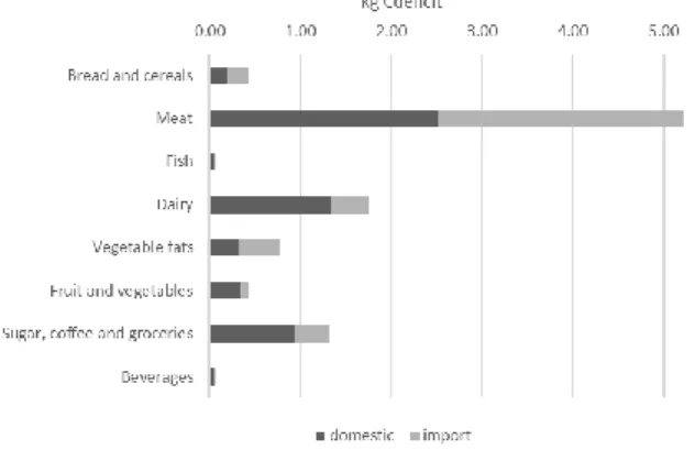 Figure  4:  Comparison  of  the  domestic  and  imported  components  of  Land  use  related  impacts  for  food  consumption  in  an  average  Italian  household in 2011