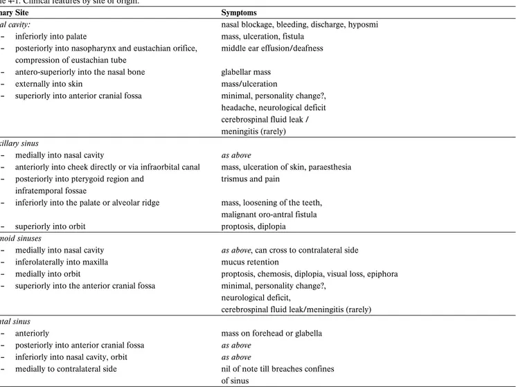 Table 4-1. Clinical features by site of origin.