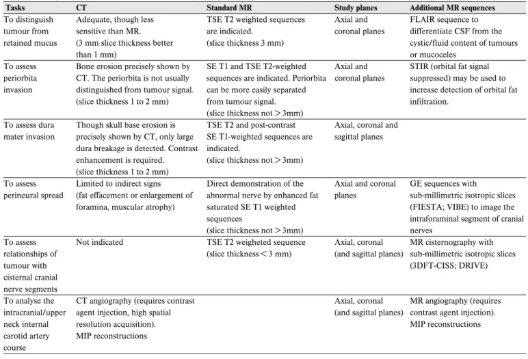 Table 4.2. Malignant sinonasal tumours. Pre-treatment imaging.