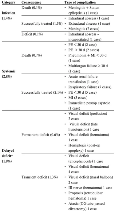 Table 5.4 Post-operative complications after expanded endonasal surgeries in 800 patients.