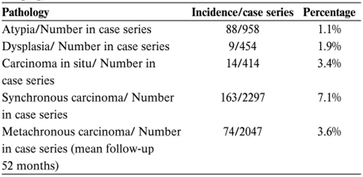 Table 6.2. Incidence of pathological changes in inverted papilloma (based on all the reviews listed after this table up to diagnosis and imaging)  (120,123,124,127-130,216,353,355,356,367,369-417) .