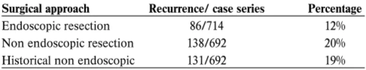 Table 6.4. Summary of recurrence rates of inverted papilloma reported by Busquets et al