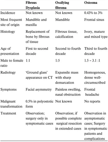 Table 6.5. Main characteristics of fibro-osseous lesions of the nose and paranasal sinuses.