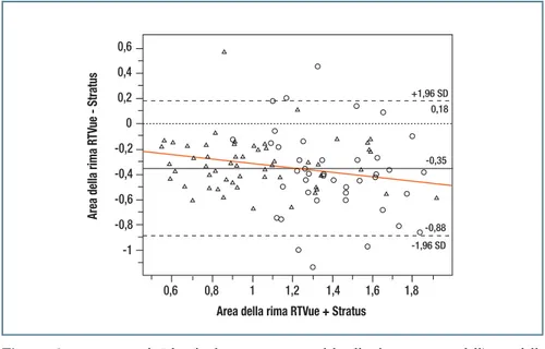 Figura 5. Le curve  di Bland-Altman mostrano il livello di agreement dell’area della rima tra RTVue SD-OCT e Stratus TD-OCT in soggetti sani (cerchi) e in pazienti  glau-comatosi (triangoli) (48,49,54,56-58) .
