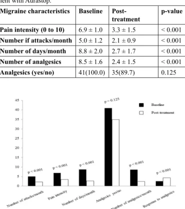 Table 1: Migraine characteristics before and after prophylactic treat-
