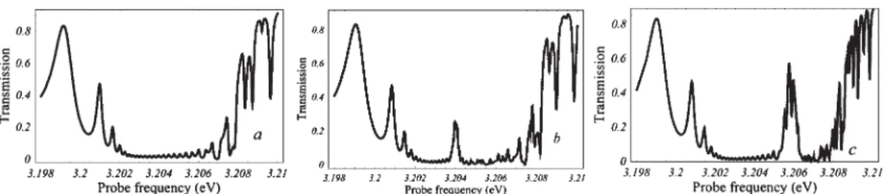 Fig. 1 Probe transmission spectra through a CuCl film 0.15 mm thick: a) no pump, b) with a pump of fre- fre-quency &#34;hw c ¼ 3:168 meV and intensity corresponding to b ¼ 5 &amp; 10 %7 eV 2 , c) with a pump of frequency &#34;hw c ¼ 3:166 meV and b ¼ 10 %6