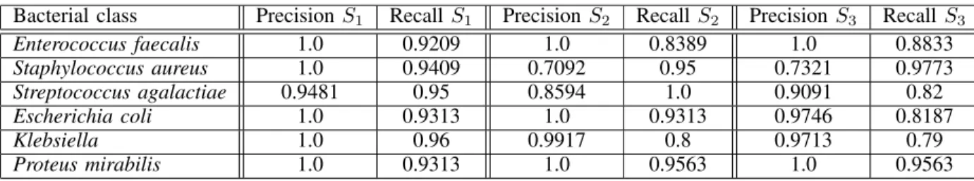 TABLE I: Bacterial colonies classification results using statistical (Set 1), Zernike (Set 2) and combined (Set 3) moment features.