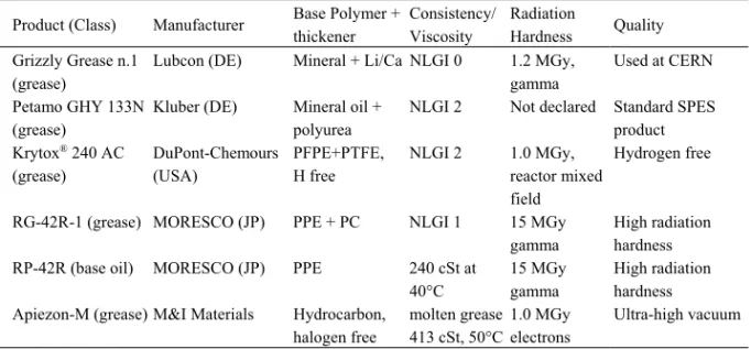 Table 1. Elastomers tested for radiation resistance in reactor mixed fields. VITON and EPDM1 are the  standard materials for O-rings in use at LNL