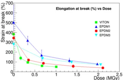 Fig. 4. Elongation at break values as a function of the absorbed dose for the four selected elastomers