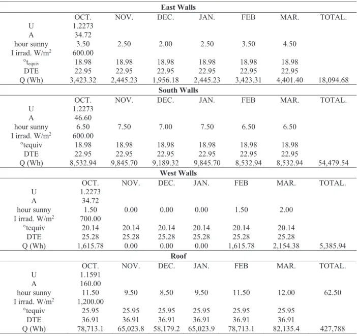 TABLE 7. Winter period.  East Walls 