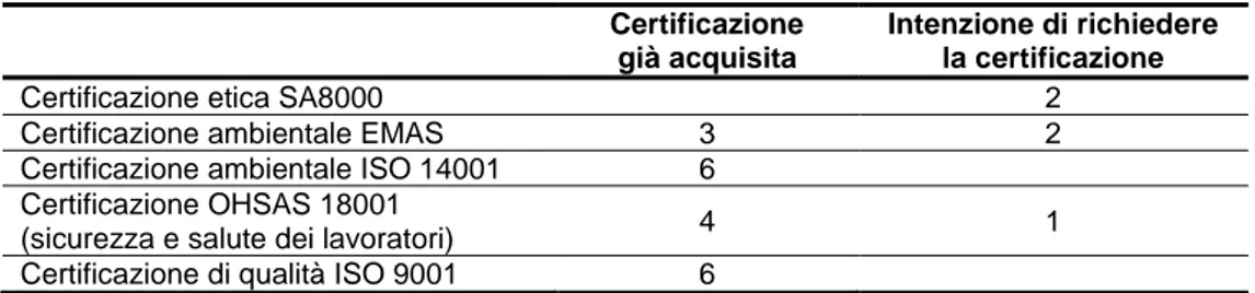 Tabella 4: Sistemi di gestione certificati 