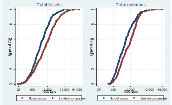 Figure 1 - Distribution of total assets and total revenues by company type - Year 2009 